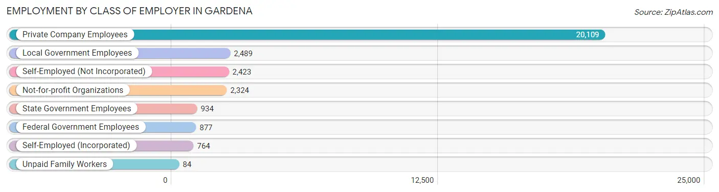 Employment by Class of Employer in Gardena