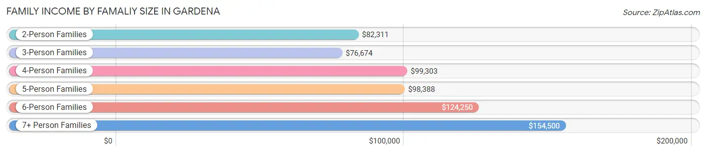 Family Income by Famaliy Size in Gardena