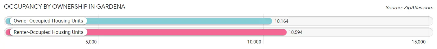 Occupancy by Ownership in Gardena