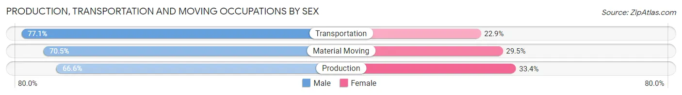 Production, Transportation and Moving Occupations by Sex in Gardena