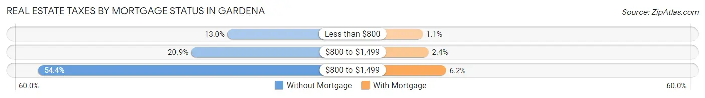 Real Estate Taxes by Mortgage Status in Gardena