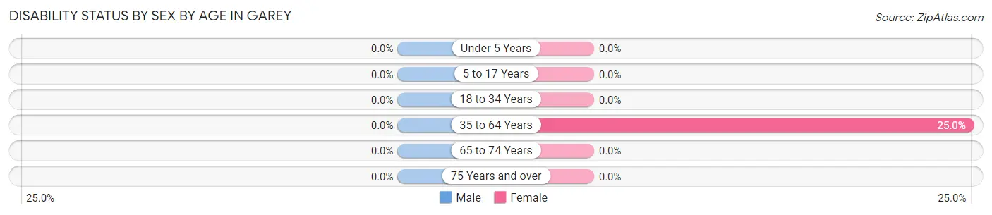 Disability Status by Sex by Age in Garey