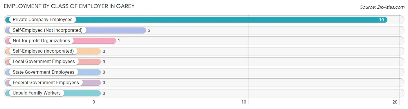 Employment by Class of Employer in Garey