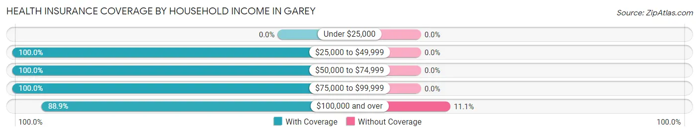 Health Insurance Coverage by Household Income in Garey