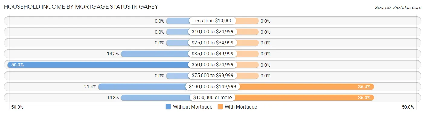 Household Income by Mortgage Status in Garey