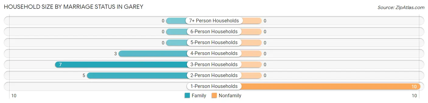 Household Size by Marriage Status in Garey