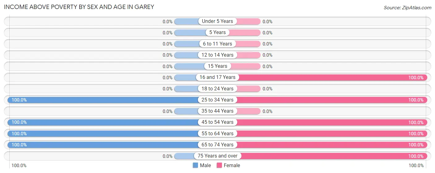 Income Above Poverty by Sex and Age in Garey