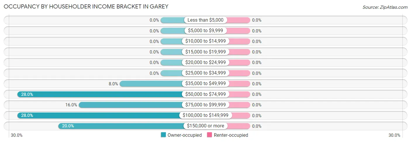 Occupancy by Householder Income Bracket in Garey