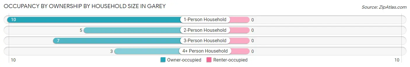 Occupancy by Ownership by Household Size in Garey