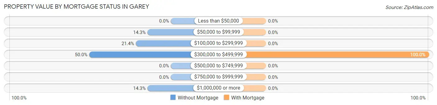 Property Value by Mortgage Status in Garey