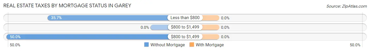 Real Estate Taxes by Mortgage Status in Garey