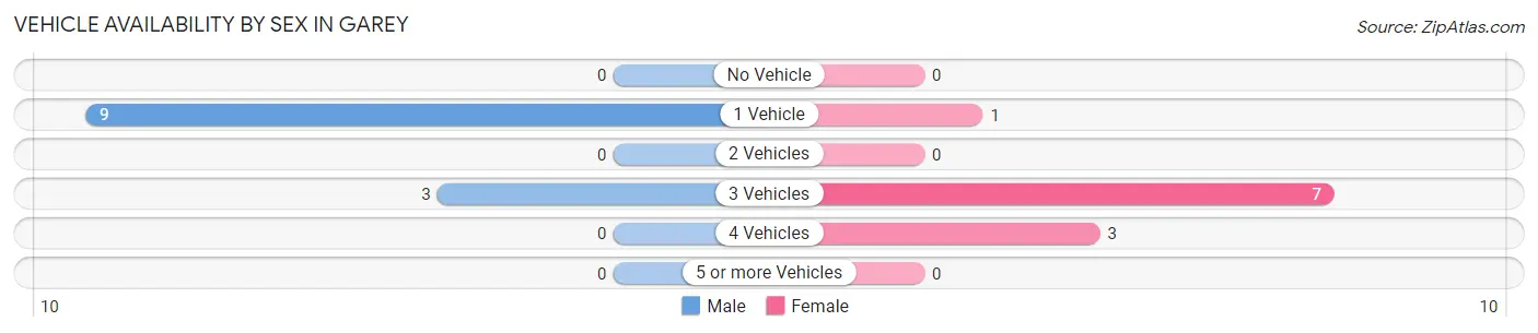Vehicle Availability by Sex in Garey