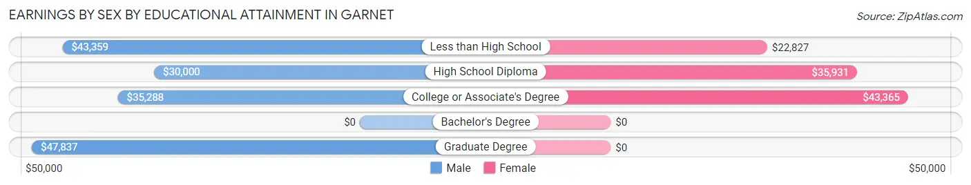Earnings by Sex by Educational Attainment in Garnet