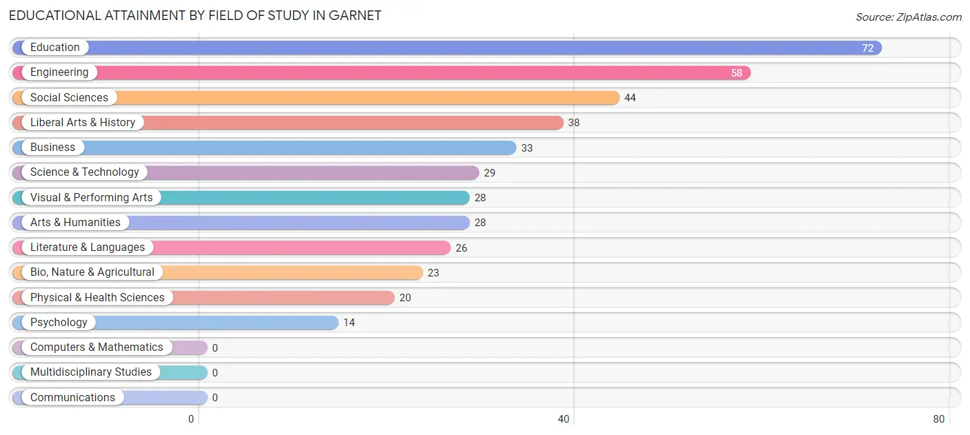 Educational Attainment by Field of Study in Garnet