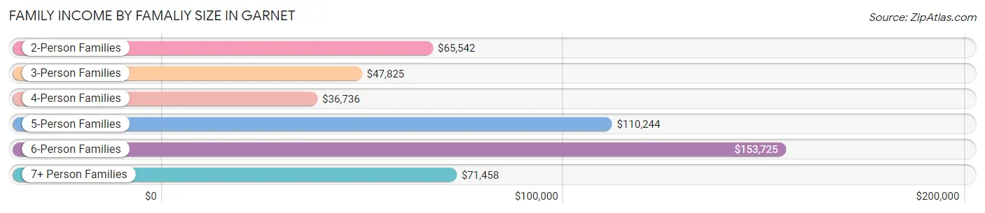 Family Income by Famaliy Size in Garnet