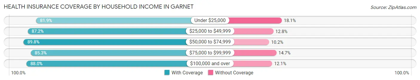 Health Insurance Coverage by Household Income in Garnet