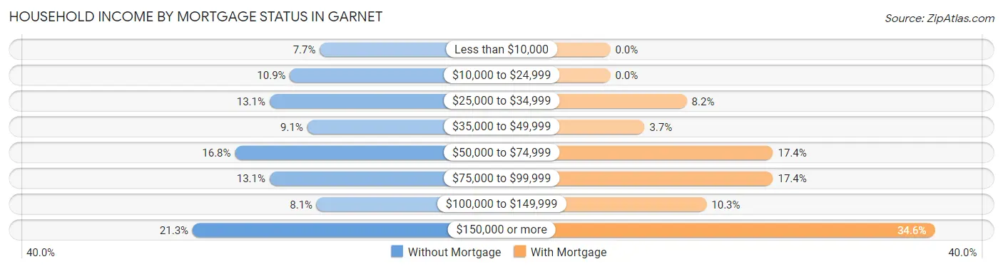Household Income by Mortgage Status in Garnet