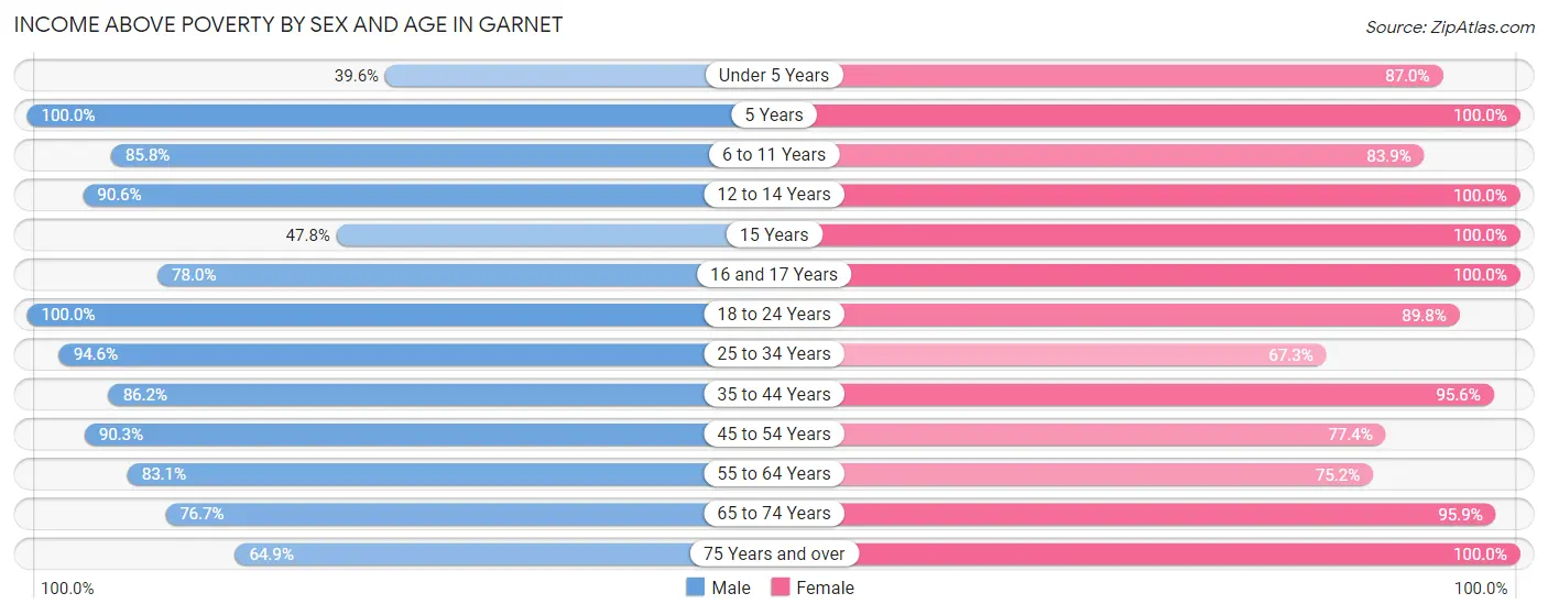 Income Above Poverty by Sex and Age in Garnet
