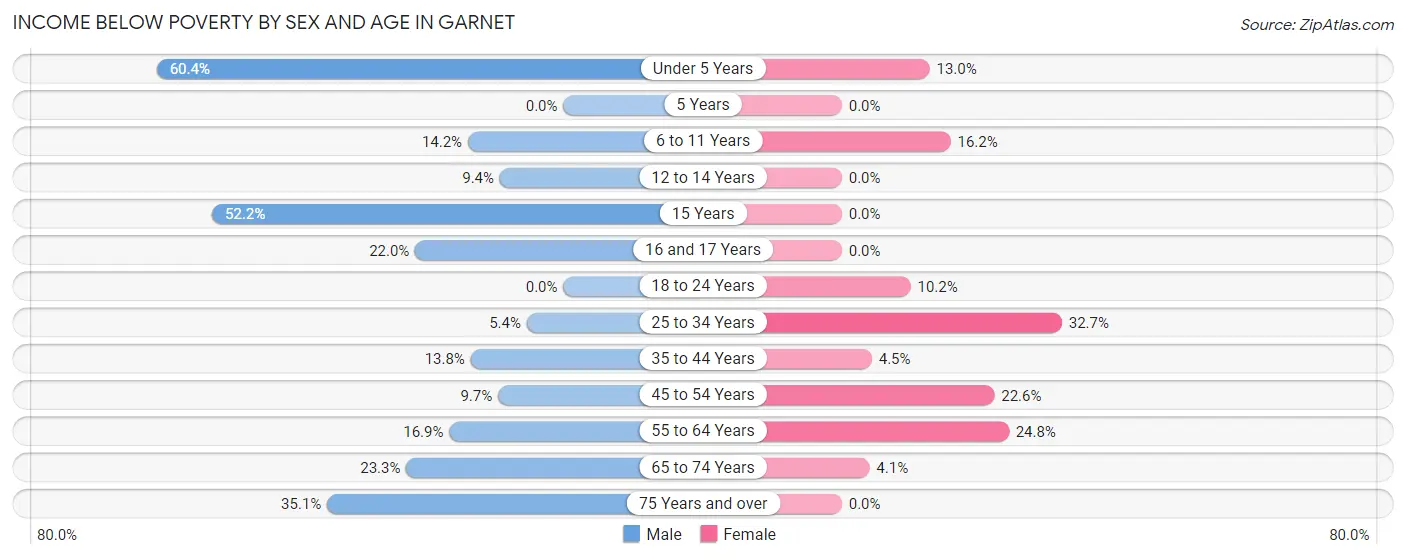 Income Below Poverty by Sex and Age in Garnet
