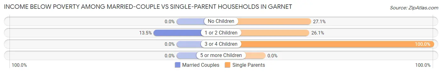 Income Below Poverty Among Married-Couple vs Single-Parent Households in Garnet