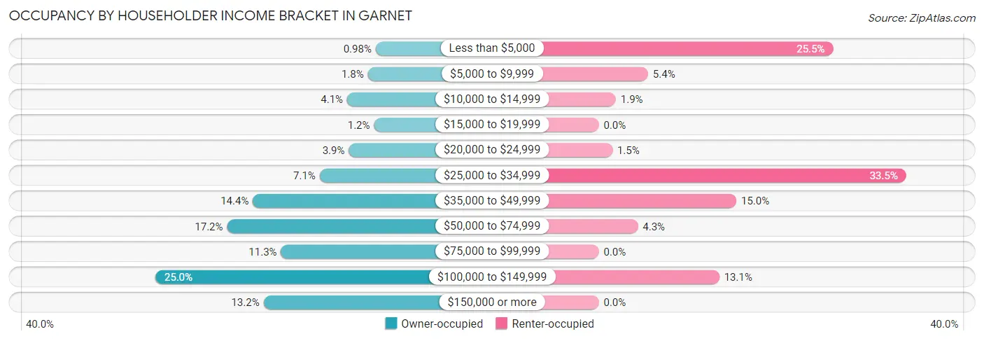 Occupancy by Householder Income Bracket in Garnet