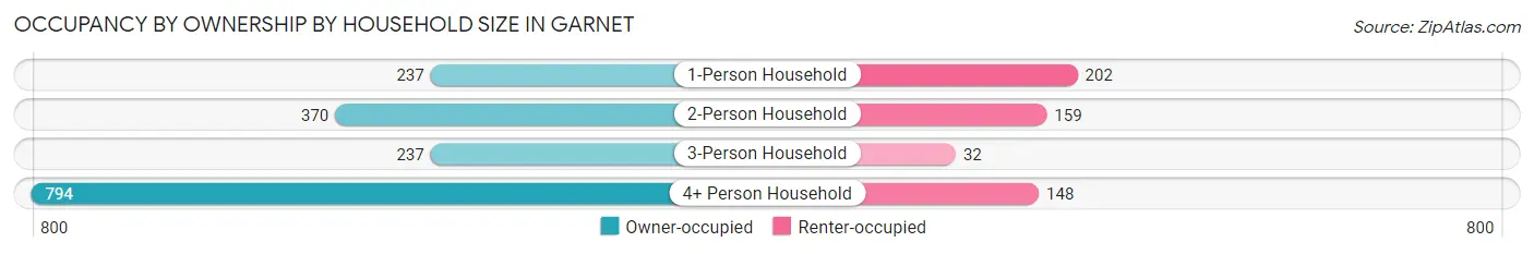 Occupancy by Ownership by Household Size in Garnet