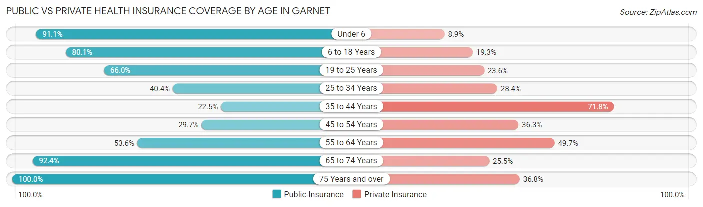 Public vs Private Health Insurance Coverage by Age in Garnet