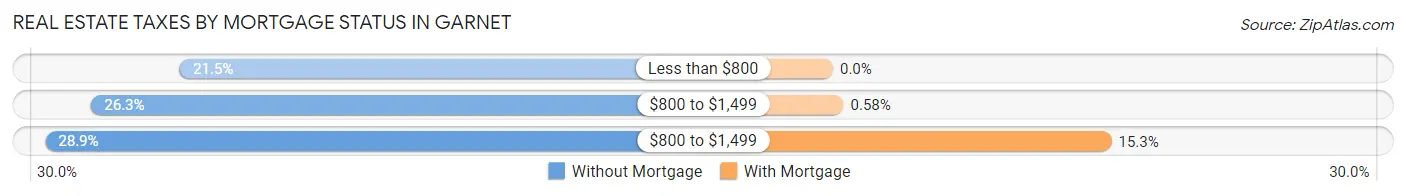 Real Estate Taxes by Mortgage Status in Garnet