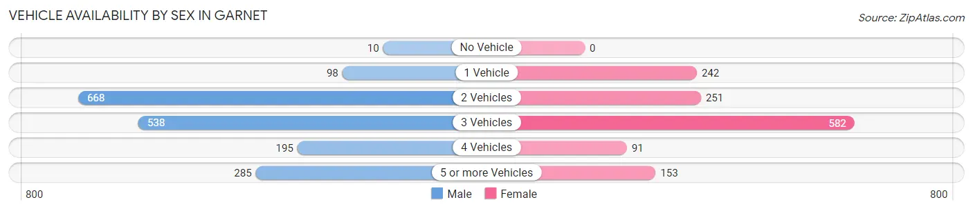 Vehicle Availability by Sex in Garnet