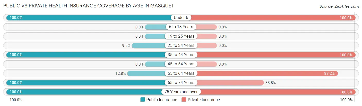 Public vs Private Health Insurance Coverage by Age in Gasquet