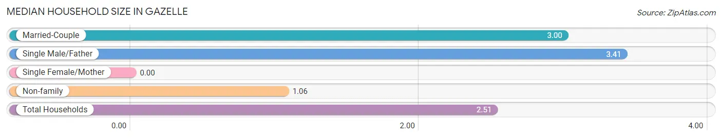 Median Household Size in Gazelle