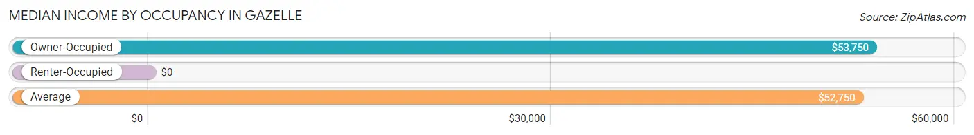 Median Income by Occupancy in Gazelle