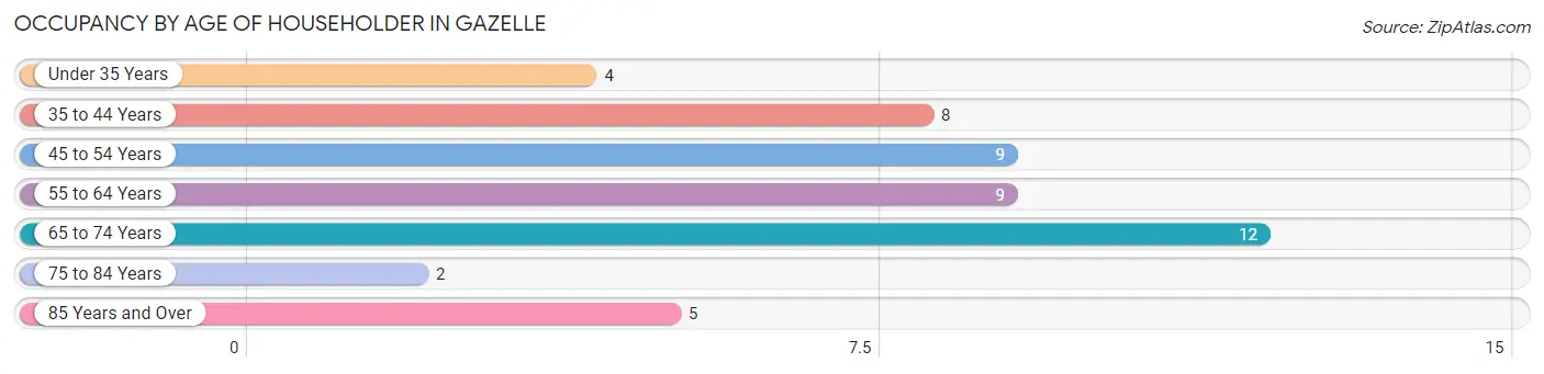 Occupancy by Age of Householder in Gazelle