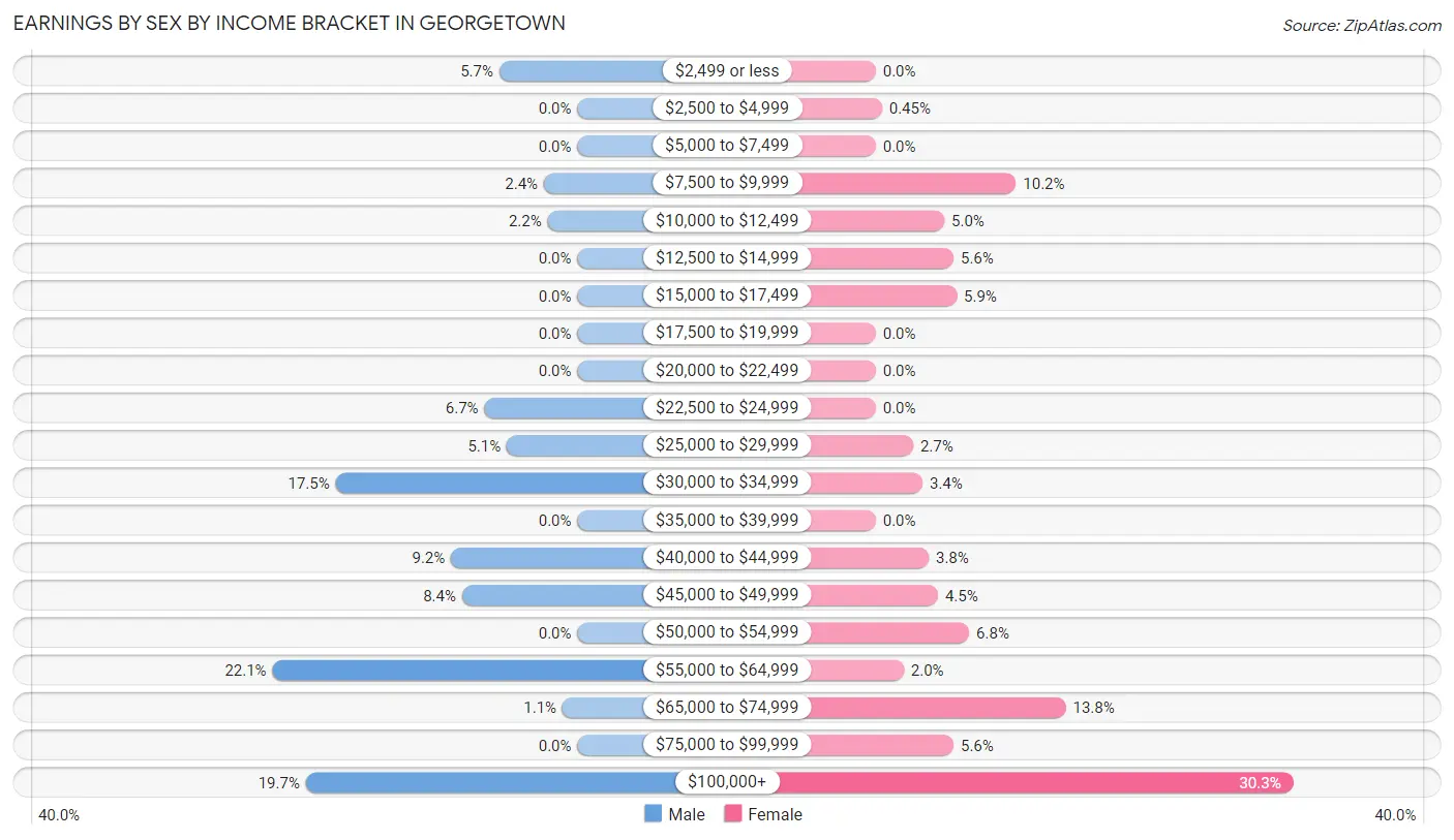 Earnings by Sex by Income Bracket in Georgetown