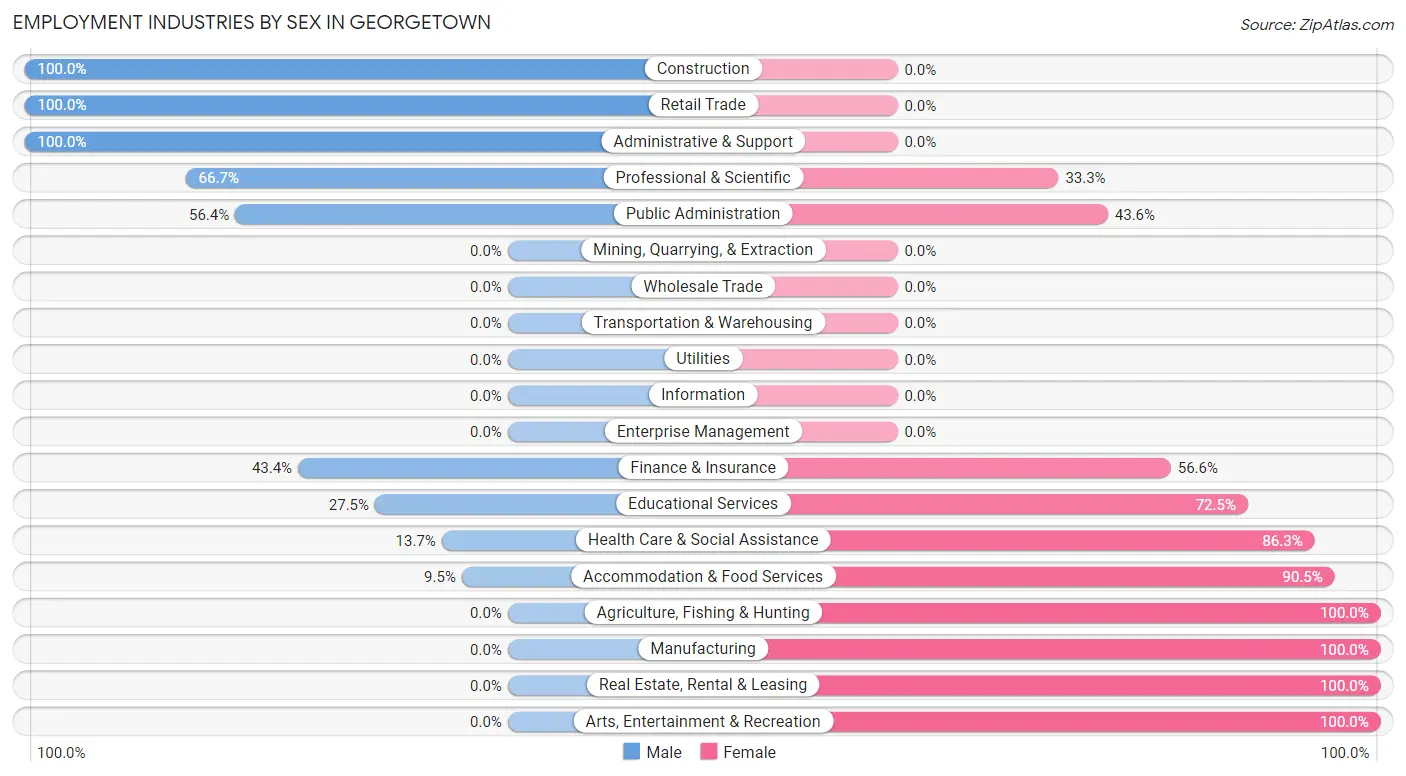 Employment Industries by Sex in Georgetown