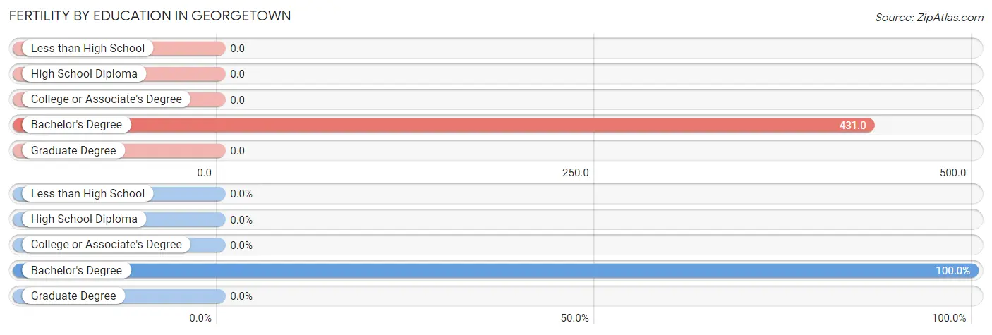 Female Fertility by Education Attainment in Georgetown