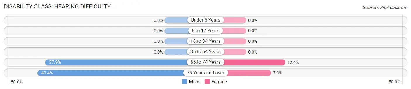 Disability in Georgetown: <span>Hearing Difficulty</span>