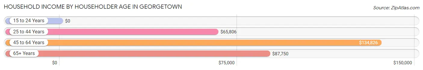 Household Income by Householder Age in Georgetown