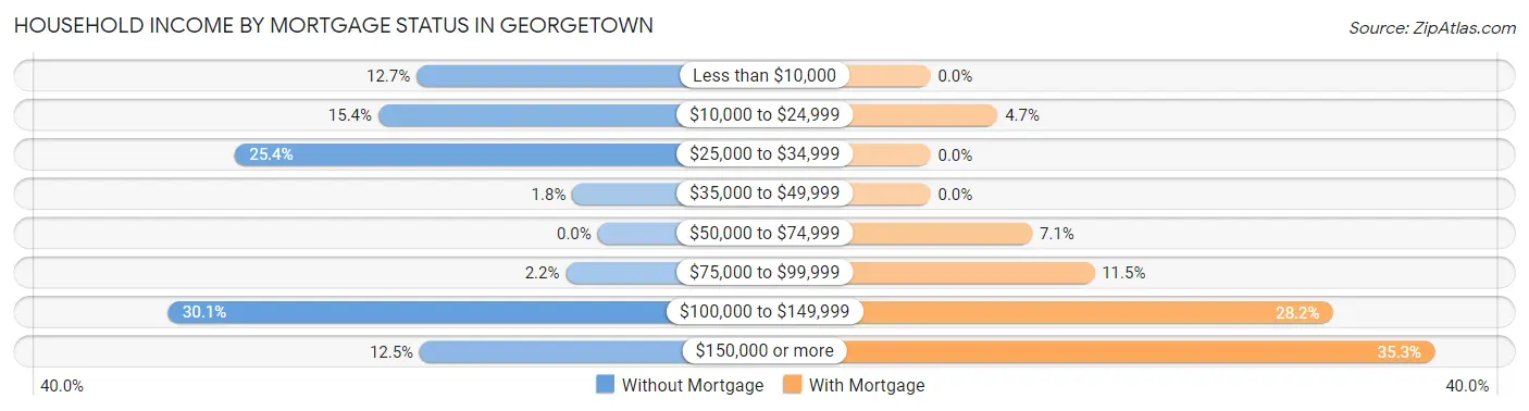 Household Income by Mortgage Status in Georgetown