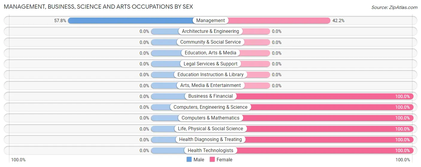 Management, Business, Science and Arts Occupations by Sex in Georgetown