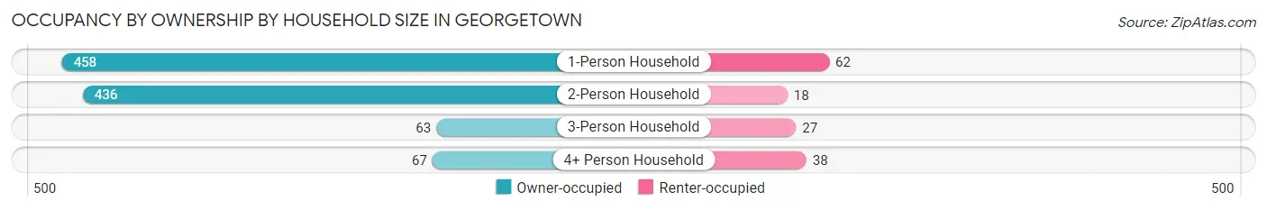 Occupancy by Ownership by Household Size in Georgetown