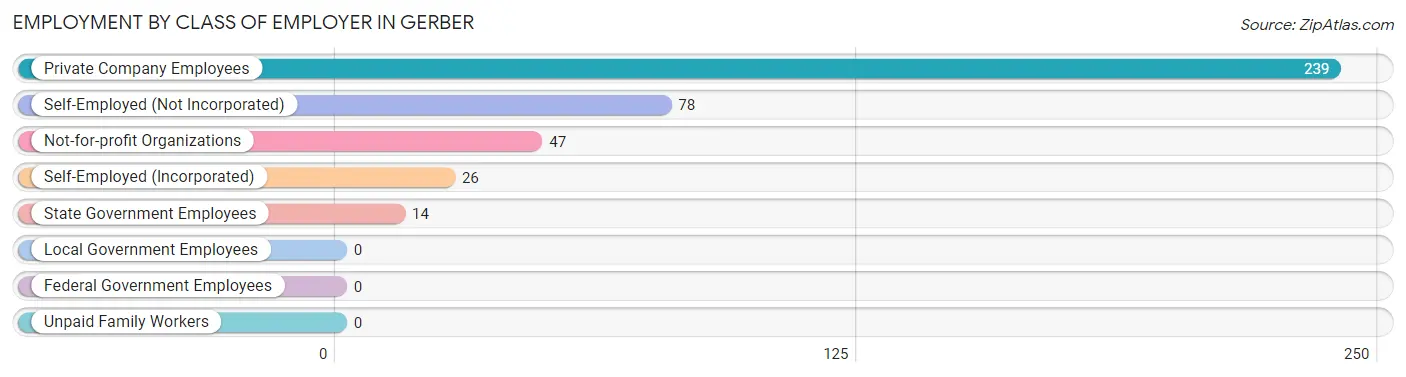 Employment by Class of Employer in Gerber