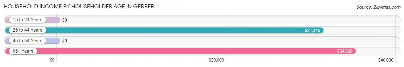 Household Income by Householder Age in Gerber