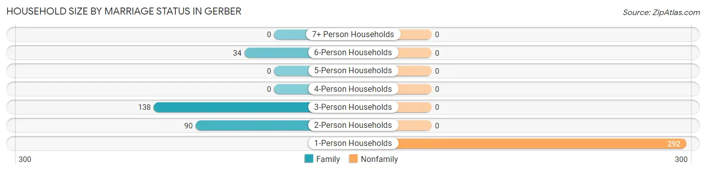 Household Size by Marriage Status in Gerber