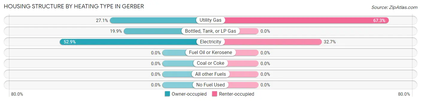 Housing Structure by Heating Type in Gerber