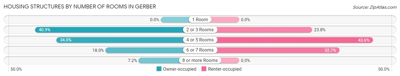 Housing Structures by Number of Rooms in Gerber