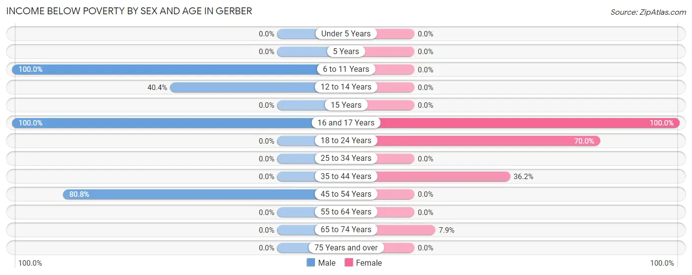 Income Below Poverty by Sex and Age in Gerber