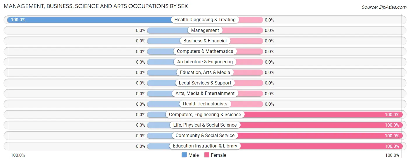 Management, Business, Science and Arts Occupations by Sex in Gerber