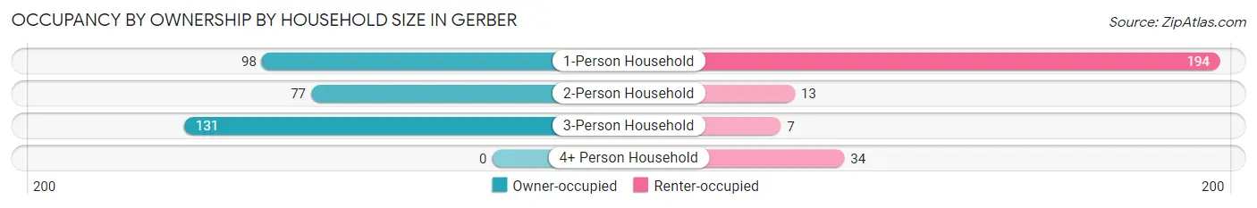 Occupancy by Ownership by Household Size in Gerber