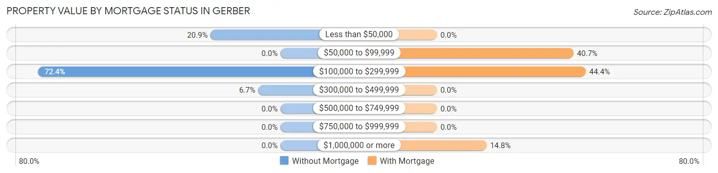 Property Value by Mortgage Status in Gerber